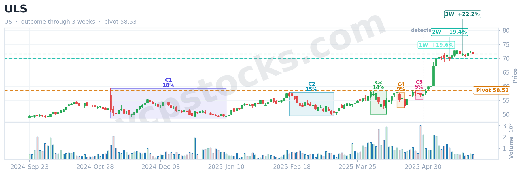 VCP outcome for $ULS